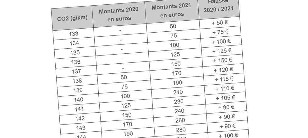 Extrait de la grille tarifaire du malus écologique 2021